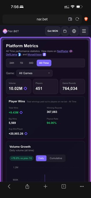 The image shows a phone screen displaying a list of game statistics, including the number of players, their win/loss record, and the amount of money won or lost. The text on the screen reads "Monad", which suggests that this is a game related to Monad trading. The post also mentions that the player has reached 10m in volume, indicating they have gained a significant amount of experience points within the game.