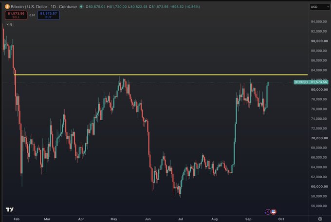 A TradingView financial chart displays the 'Bitcoin / U.S. Dollar - 1D - Coinbase' ticker, showing a daily candlestick price movement with the current price marked at $81,573.56 and a key resistance level highlighted in yellow.