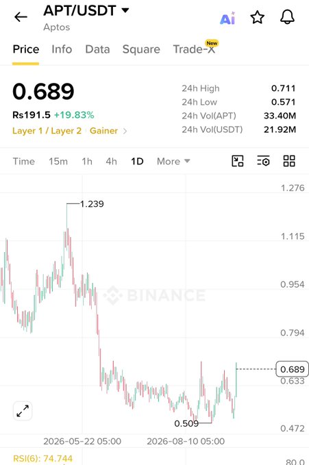 A cryptocurrency trading chart on Binance showing the APT/USDT pair for Aptos, priced at 0.689 (Rs191.5), marked as a 'Gainer' with a +19.83% increase.