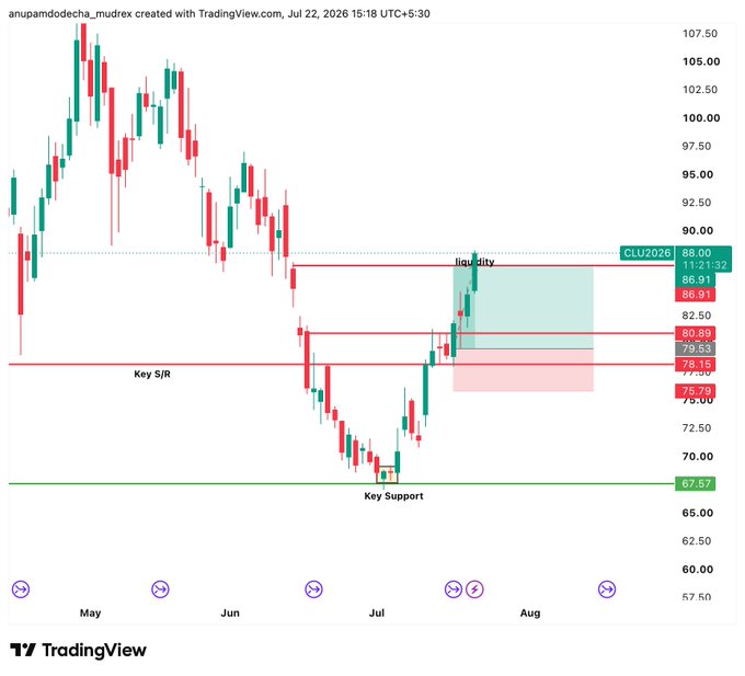 A TradingView candlestick chart for CLU2026 crude oil futures, showing price levels with 'Key Support' near 67.57, 'Key S/R' around 77.50, and 'Liquidity' marked near 88.00.