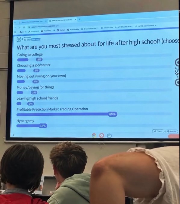A classroom displaying survey results on a screen titled 'What are you most stressed about for life after high school?', showing 'Profitable Prediction Market Trading Operation' as the top concern at 60%.