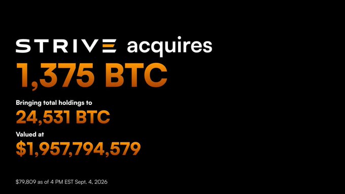 A black graphic announces that STRIVE acquires 1,375 BTC, bringing total holdings to 24,531 BTC valued at $1,957,794,579 at $79,809 as of 4 PM EST Sept. 4, 2026.
