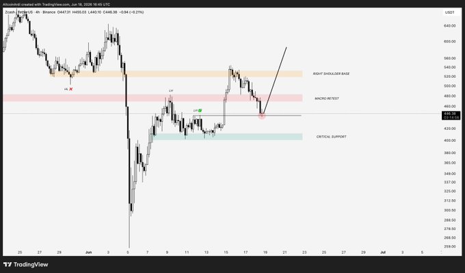 This image shows a chart that tracks Bitcoin's value over time. The chart depicts a rally, with the price of Bitcoin starting at $1, then rising and falling, reaching $13 by day 10, and finally dropping back down on day 11. The post is titled "ZEC This is where Zcash gets its chance to prove my relief rally thesis wrong", suggesting that the market is in a state of flux and that Bitcoin is currently experiencing fluctuations based on the chart's trends.