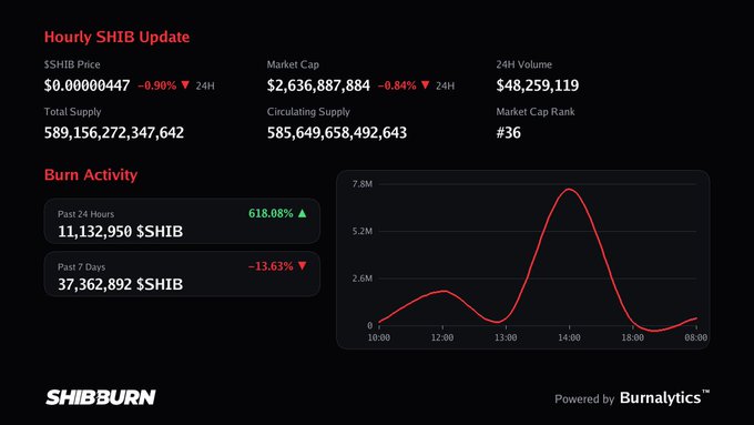 A SHIBBURN dashboard showing Hourly SHIB Update with $SHIB Price $0.00000447 (-0.90%), Market Cap $2,636,887,884 (-0.84%), 24H Volume $48,259,119, Total Supply 589,156,272,347,642, Circulating Supply 585,649,658,492,643, Market Cap Rank #36, and Burn Activity chart powered by Burnalytics.