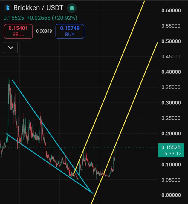 A candlestick chart of Brickken (BKN/USDT) trading at 0.15525 with a +20.92% gain, showing two upward-sloping yellow trendlines and two downward-sloping cyan trendlines converging near the recent low, suggesting a potential breakout if price crosses above the yellow resistance line.