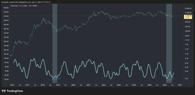 A TradingView weekly chart of Ethereum against the U.S. Dollar on the INDEX, showing price action from 2016 through 2027, with a price around $525 and an oscillator indicator at the bottom.