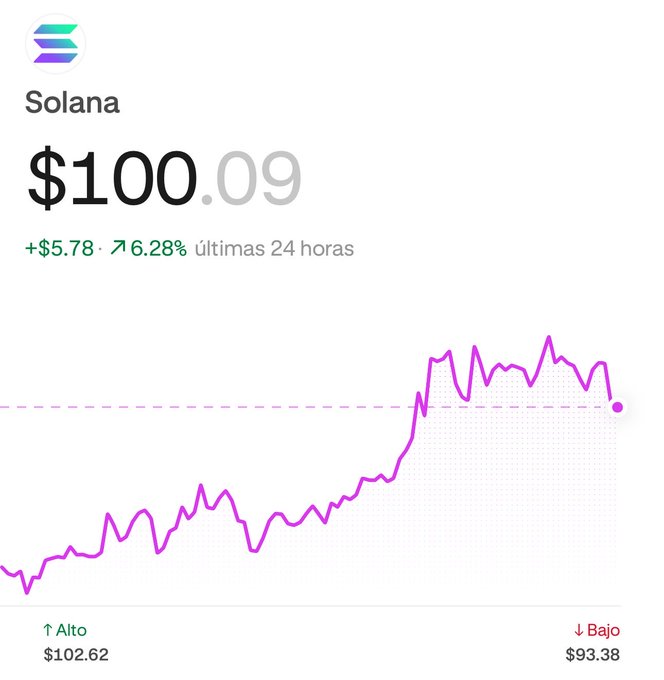 A price chart for Solana (SOL) showing a current price of $100.09, with a 24-hour gain of +$5.78 (6.28%), and a 24-hour range of $93.38 to $102.62.