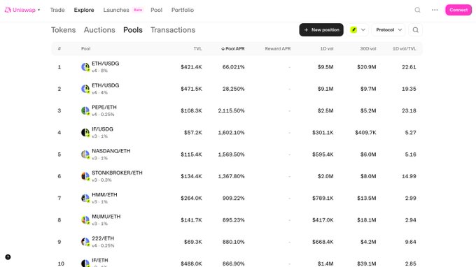 A Uniswap 'Pools' page showing cryptocurrency liquidity pools with high APR yields, including ETH/USDG at 66.021% and PEPE/ETH at 2,115.50%.