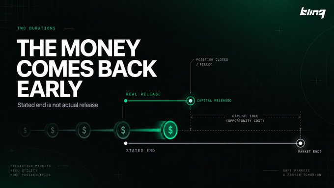 The image is a Blink (branded "bling") promotional graphic titled **"THE MONEY COMES BACK EARLY"** with the subtitle "Stated end is not actual release." It uses a timeline visual to illustrate the loophole: capital can be released early when a position is closed/filled at the "REAL RELEASE" point, well before the "MARKET ENDS" — creating a **"CAPITAL IDLE (OPPORTUNITY COST)"** gap between the two. Text at the bottom emphasizes "SAME MARKETS, A FASTER TOMORROW," reinforcing the post's message that prediction market capital isn't truly locked until resolution — it can be freed up early.