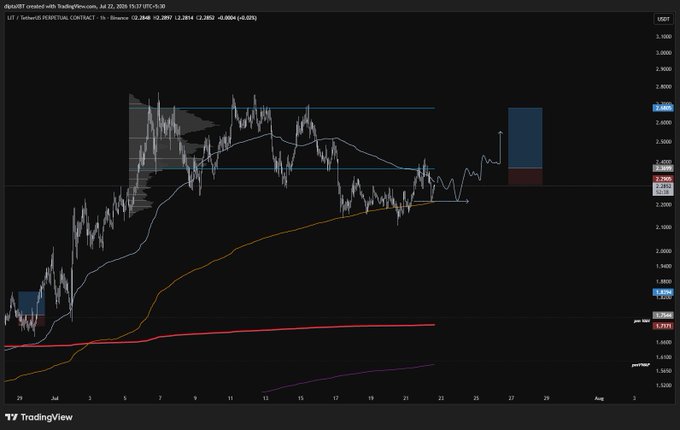 A TradingView chart for LIT/USDT perpetual contract on Binance, showing price action with moving averages and volume profile.
