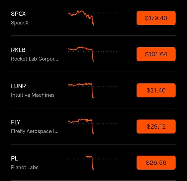 In the image, a screenshot of a stock market graph displays different companies' stock prices, including one for NASA. The company's stock price is labeled as $26.56. The graph also features five other stock-related data points with varying prices over time. The image seems to be discussing NASA in relation to the fluctuating stock prices, possibly connecting the two through a common theme or product (i.e., space exploration).