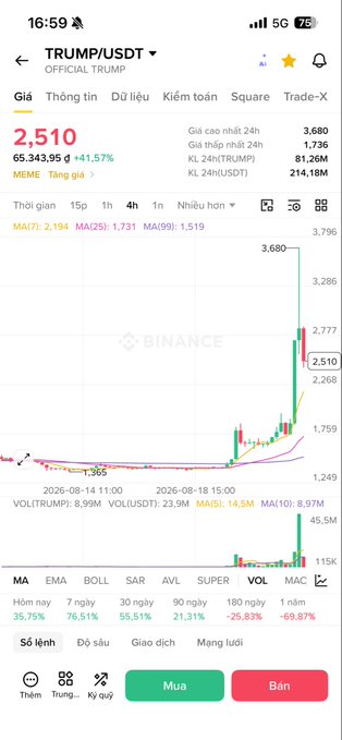 The image shows a Binance trading chart for TRUMP/USDT with the current price at 2.510 USDT, having surged +41.57% to a 24-hour high of 3.680 USDT before pulling back, with the 4H candlestick visibly displaying a long upper wick that confirms the sharp rejection described in the post. The chart's exponential price spike followed by a sharp pullback visually illustrates the volatility event that swept liquidity at the 3.68 USD peak.