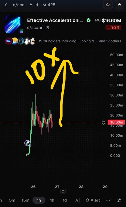 A crypto trading chart screenshot for 'Effective Accelerationi...' (e/acc) showing a market cap of $16.60M and a 9.2% decline, with a hand-drawn yellow '10x' arrow pointing upward.