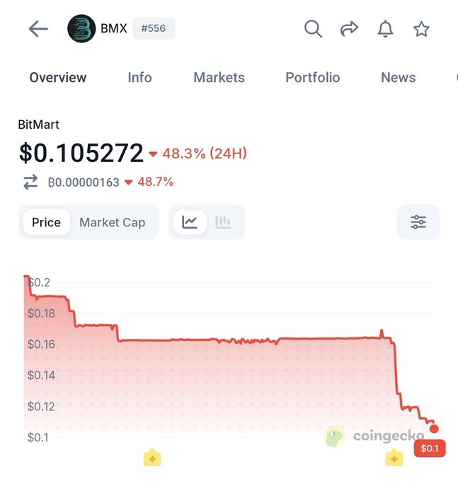 A CoinGecko price chart for BitMart (BMX) showing a price of $0.105272, down 48.3% in 24 hours.