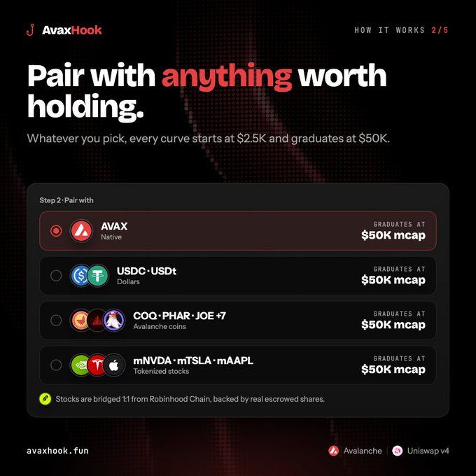 A promotional graphic for AvaxHook titled 'Pair with anything worth holding,' showing options to pair with AVAX, USDC-USDT, balance (Avalanche coins), and mNVDA-mTSLA-mAAPL tokenized stocks, each graduating at $50K mcap, with the site listed as avaxhook.fun on Avalanche and Uniswap v4.