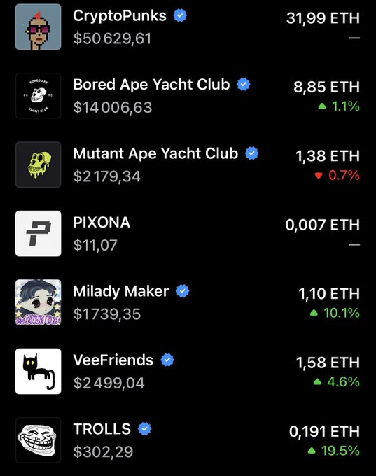 A screenshot showing NFT floor prices including CryptoPunks (31.99 ETH, $50,629.61), BAYC (8.85 ETH), Mutant Ape Yacht Club (1.38 ETH), PIXONA (0.007 ETH), Milady Maker (1.10 ETH, up 10.1%), VeeFriends (1.58 ETH), and TROLLS (0.191 ETH, up 19.5%), providing context for the poster's NFT investment discussion and their recent PIXONA purchase.
