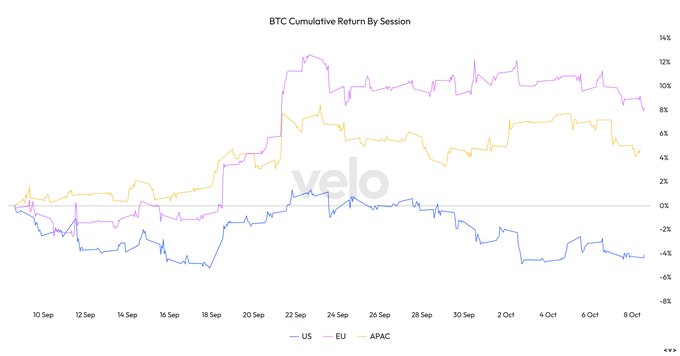 The image is a line chart titled "BTC Cumulative Return By Session" tracking Bitcoin's performance across US (blue), EU (pink), and APAC (yellow) trading sessions from September 10 to October 8, showing APAC and EU sessions delivering gains of approximately 8-10% while the US session remains negative around -4%. The chart visualizes the "Burgers selling" comment by highlighting how the US session (where American/Burger investors trade) has lagged behind, underperforming the other regions and dragging down overall returns.