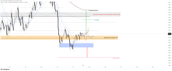A daily candlestick chart of Bitcoin (BTC/USD) marking the D1 downtrend and Low 60s confluence support zone near $49K-$50K, with additional zones highlighting resistance near $71K-$72K and a projected gap fill target around $29K-$30K, visually supporting the caption's thesis that flipping the major confluence could open the path to filling the lower D1 gap.