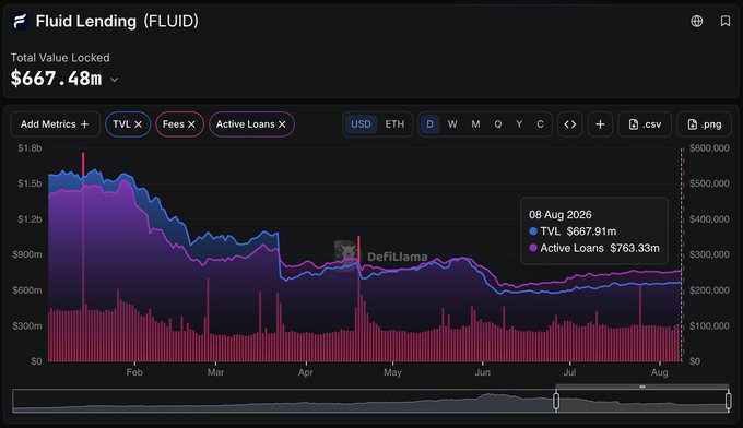 A DefiLlama chart displays Fluid Lending's (FLUID) total value locked at $667.48M, with a highlighted data point on 08 Aug 2026 showing TVL of $667.91M and Active Loans of $763.33M. The chart visually supports the post's claim of Fluid's strong 1.14x borrowed-to-TVL ratio, showing that active loans consistently exceed or match TVL throughout the period.