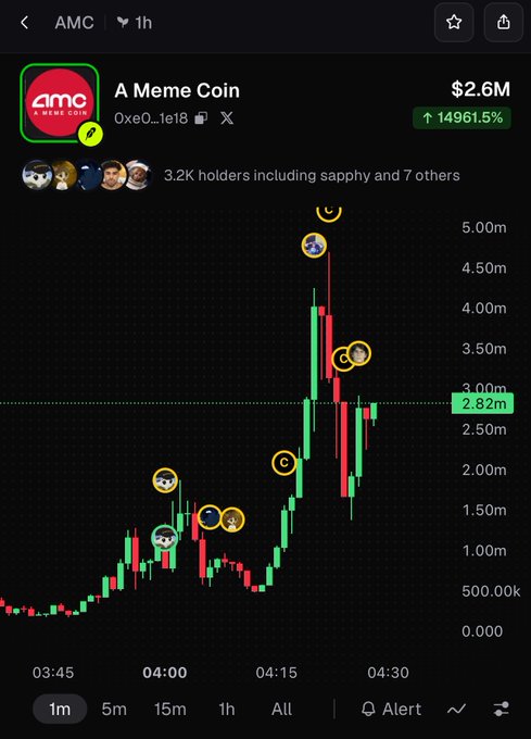 Trading chart showing AMC meme coin ('A Meme Coin') with a 14961.5% increase to $2.6M market cap on a 1h timeframe.