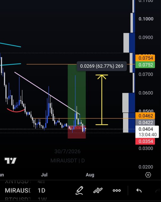 A TradingView candlestick chart of MIRAUSDT shows a 62.77% gain of 0.0269, with price action climbing from a low around 0.0354 to the current level near 0.0752, visually supporting the post's claim of 62% profits on $MIRA.