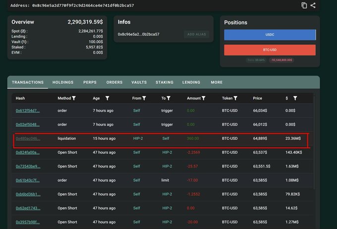 A cryptocurrency wallet tracker screenshot highlighting a $23.36M liquidation event on a short BTC-USD position (highlighted in red), where a trader lost 360 BTC after Bitcoin's price surged to $64,889, with the remaining short position valued at 1.44M and unrealized losses of 92.94M shown in the Positions panel.