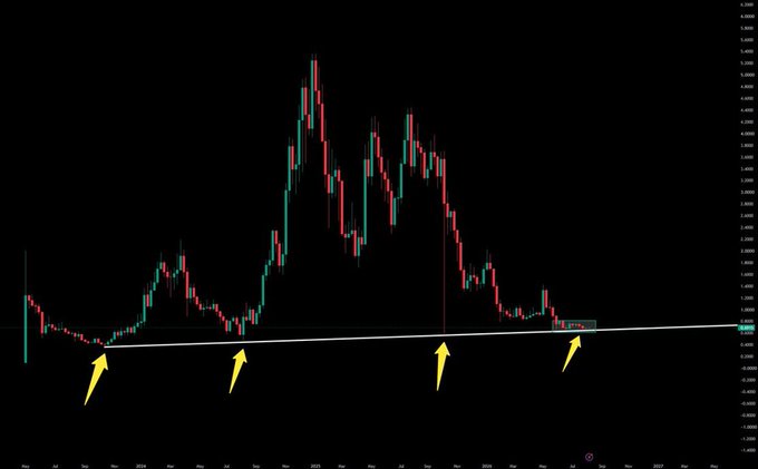 A financial candlestick chart on a black background shows a price trend with a white ascending trendline, highlighted by four yellow arrows pointing to key touch points along the support line.