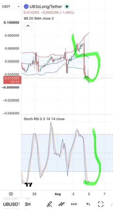 A crypto trading chart for the UB3xLong/Tether pair showing Bollinger Bands and Stochastic RSI indicators with green hand-drawn highlights marking specific points.