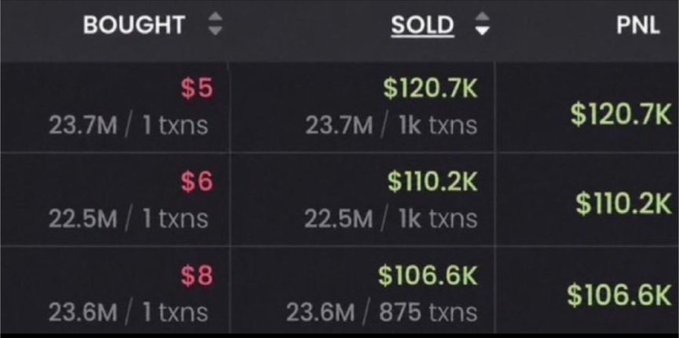 A trading or liquidation dashboard showing three buy/sell positions where coins were purchased at $5, $6, and $8 in single transactions (around 22-24M tokens each) and sold across hundreds of transactions for $120.7K, $110.2K, and $106.6K respectively—visually confirming the post's claim of three friends turning $5, $6, and $8 into six-figure profits in single memecoin trades.