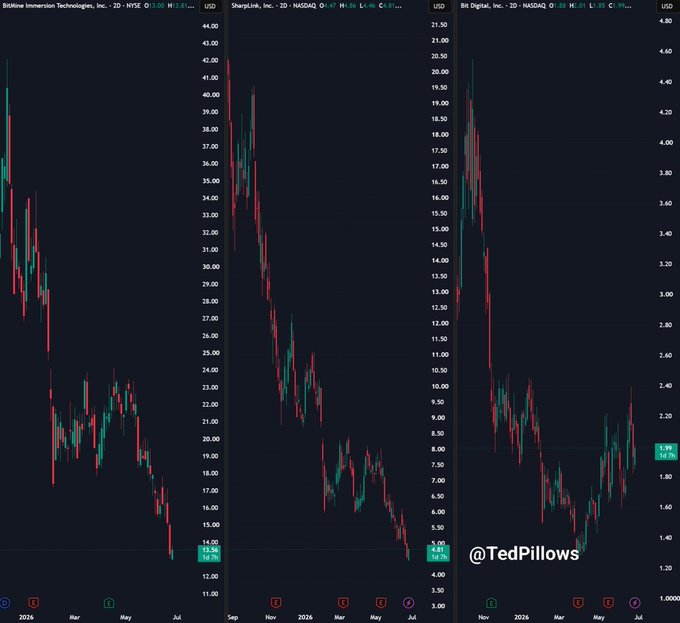 Three side-by-side stock charts on TradingView showing steep declines: Bikline Immersion Technologies (BIMI), SharpLink (SBET), and Bit Digital (BTBT), watermarked @TedPillows.