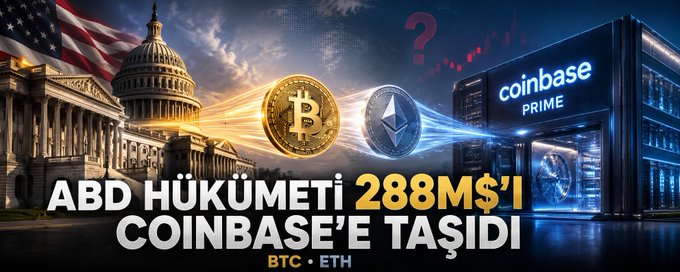 A news graphic reading 'ABD HÜKÜMETİ 288M$'I COINBASE'E TAŞIDI BTC • ETH' (US Government Transferred $288M to Coinbase) with Bitcoin and Ethereum coins, the US Capitol, and Coinbase Prime building.