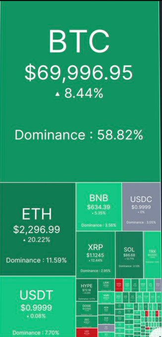 A cryptocurrency market dashboard showing BTC at $69,996.95 with 8.44% gain and 58.82% dominance, alongside ETH ($2,296.99), USDT, BNB, USDC, XRP, SOL, TRON, and other tokens in green and red.