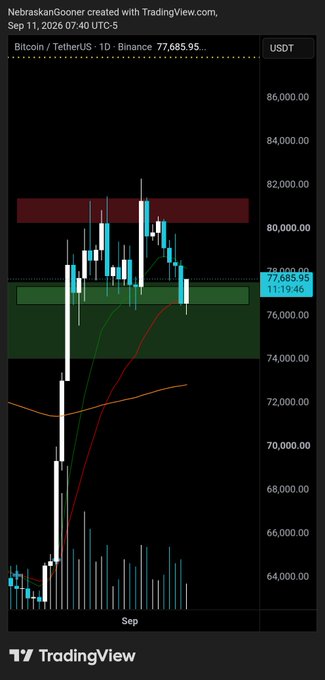 A Bitcoin/TetherUS daily candlestick chart on TradingView shows BTCUSDT consolidating between roughly $77,700 (green support zone) and $81,000 (red resistance zone), with the price currently at $77,685.95 on September 11, 2026—illustrating the sideways, range-bound action referenced by the post's "boring boring range" comment.