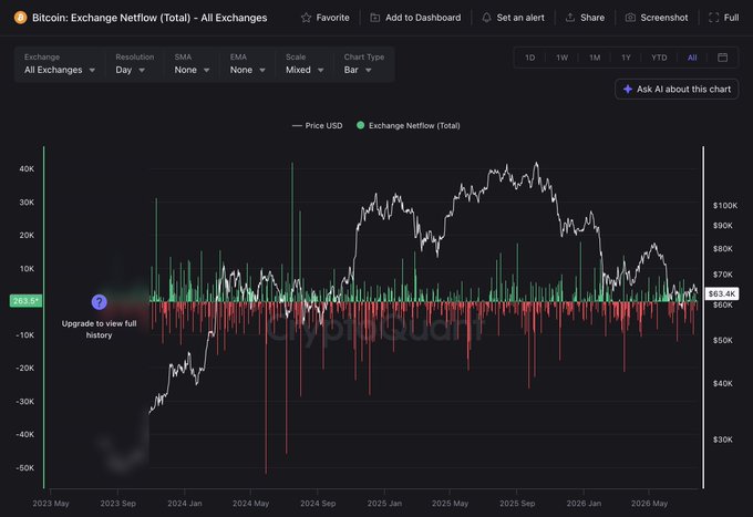 A CryptoQuant chart displays Bitcoin's exchange netflow across all exchanges from May 2023 to May 2026, with green bars representing net outflows and red bars indicating net inflows, alongside the BTC/USD price hovering near $63.4K. The post aligns with the chart's significance, as positive (red) netflows during recent price declines could indicate selling pressure, while the absence of massive inflows suggests holders are not rushing to sell despite the market downturn.