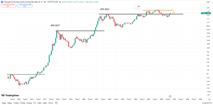 A TradingView monthly chart for the Vietnamese stock ticker CTG showing historical price levels labeled ATH 2017 and ATH 2021.