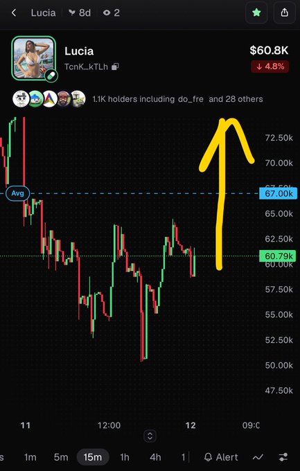 A trading chart for "Lucia" ($60.8K, down 4.8%) with token address TcnK_kTLh, showing price action with a large hand-drawn yellow arrow pointing upward near the $67k average line.