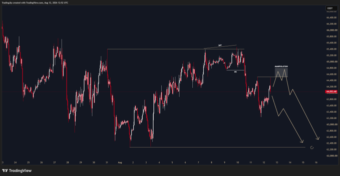 A TradingView chart of US30 (Dow Jones) on the 4-hour timeframe shows a bearish outlook, with annotations indicating a "Manipulation" near the recent highs followed by an expected sharp drop to point "C" around 42,200–42,400, suggesting the trader plans to short the index for the remainder of the week.