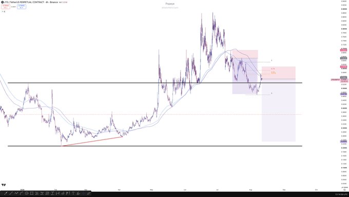 The image shows a 4-hour chart of $JTO/USDT.P on Binance, displaying a significant downtrend with price retracing into a highlighted resistance zone (golden pocket) around $2.68, aligning with the trader's short position setup. Visible text on the chart confirms the bearish retest thesis, with marked liquidity zones and unswept lows below that the trader expects price to target.