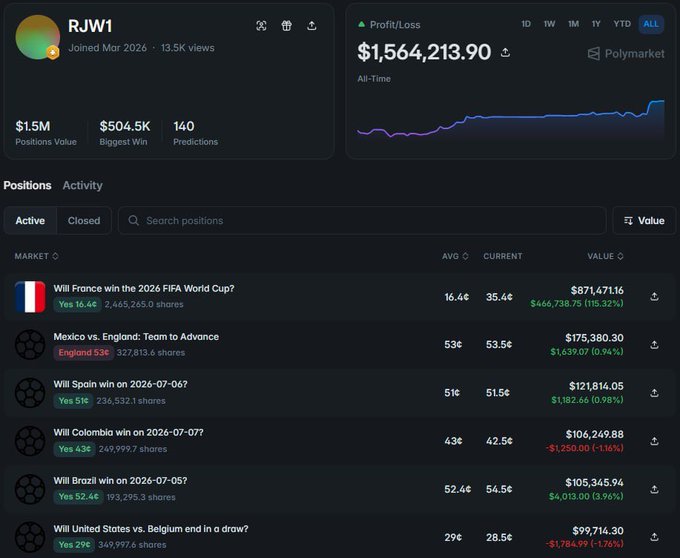 A Polymarket profile for user 'RJW1' showing $1,564,213.90 all-time profit/loss, with active prediction positions on various soccer matches including France, Mexico vs England, Spain, Colombia, Brazil, and USA vs Belgium.