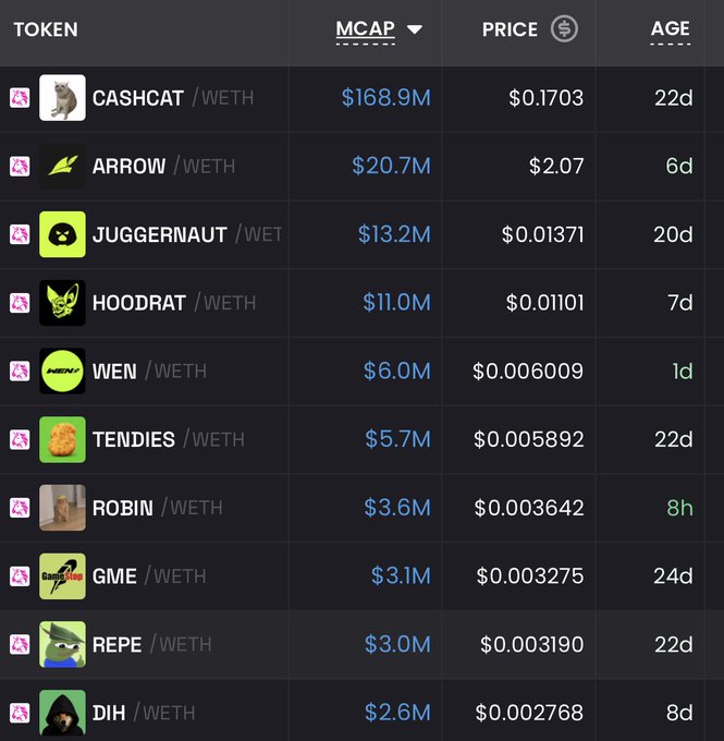 A crypto token ranking table displays the top tokens by market cap, with CASHCAT leading at $168.9M, followed by ARROW ($20.7M) and JUGGERNAUT ($13.2M), while REPE appears near the bottom with a $3.0M market cap and $0.003190 price at 22 days old, supporting the post's claim about REPE's market position as a Robinhood-themed PEPE runner maintaining a strong floor.