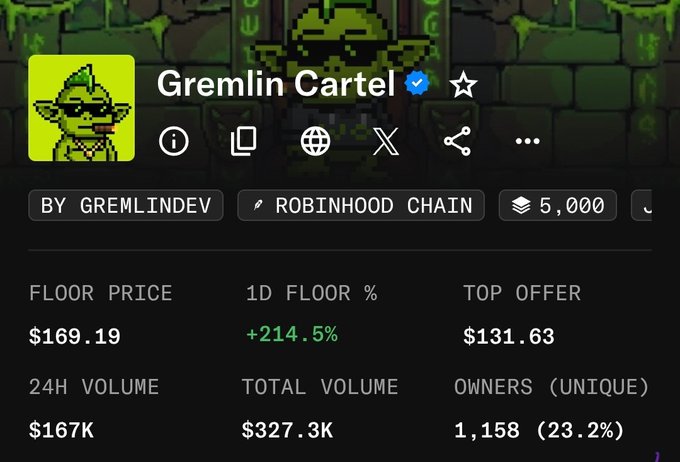 A screenshot of the "Gremlin Cartel" NFT collection page by GremlinDev on Robinhood Chain, showing a floor price of $169.19 with a +214.5% increase over 1 day, 24-hour volume of $167K, and 1,158 unique owners. The sharp floor price surge visually reflects the post's message about ignoring FUD, as the collection's value dramatically increased despite negative sentiment surrounding the mint.