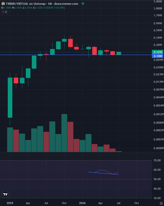 A Dexscreener candlestick chart for TIBBIR/VIRTUAL on Uniswap showing 1M timeframe price data with a current value of 0.1258 (+28.58%) and volume bars below.