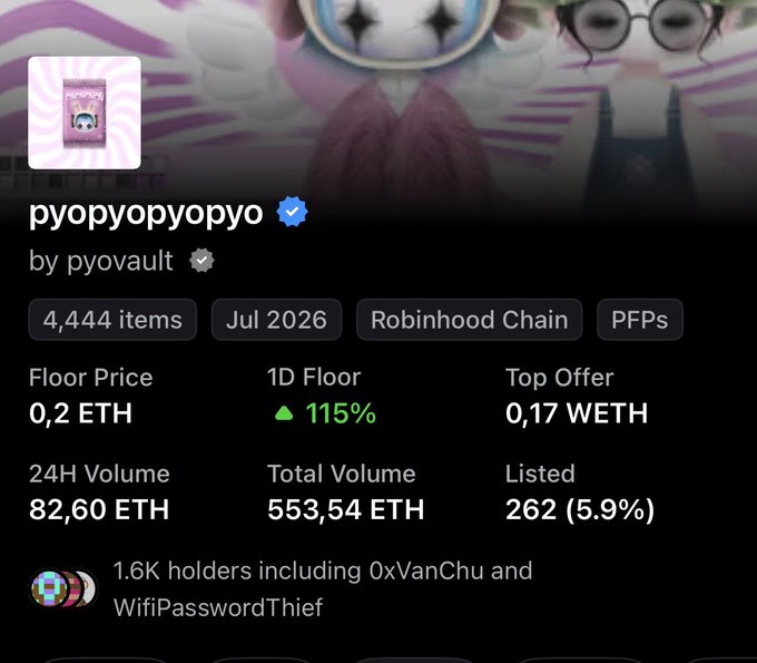 The image shows a NFT collection page for "pyopyopyopyo" by pyovault, featuring 4,444 items on the Robinhood Chain with a floor price of 0.2 ETH and a notable 115% increase in 1D floor price. The post humorously expresses missing out on NFTs, aligning with the collection's data showing strong recent growth and 1.6K holders including notable figures like 0xVanChu and WifiPasswordThief.