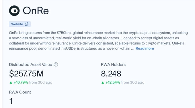 A screenshot of a webpage for OnRe, showing a Distributed Asset Value of $257.75M (+10.79%) and 8,248 RWA Holders (+12.54%), with RWA Count of 1.