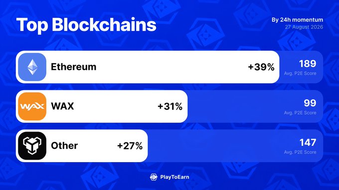 The image is an infographic from PlayToEarn titled "Top Blockchains," dated 27 August 2020, ranking blockchains by 24h momentum: Ethereum (+39%, P2E Score 189), WAX (+31%, P2E Score 99), and Other (+27%, P2E Score 147). It visually supports the accompanying post's claim that Ethereum and WAX are the leading blockchains powering crypto games, with percentages aligning closely to the post's figures.