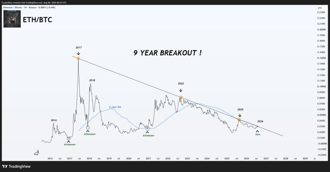 A TradingView chart of the ETH/BTC pair on a 2-day timeframe shows a 9-year descending trendline, with price and the 2-year MA converging at the historic resistance level, labeled "9 YEAR BREAKOUT!" with annotated "Altseason" markers at 2014, 2018, and 2022 alongside projected points through 2026.