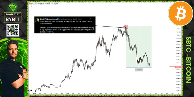 A financial analyst presents a Bitcoin price chart labeled "$BTC/USDT Perpetual Contract - 3D - Bybit" alongside a tweet from "@SquallABKryptomies" dated 16 Oct 2025, which predicted the 6-year cycle top of $126,100 and is now shown alongside a projected bottom of $53,375, or 33% down from the top, branded as "SBTC - BITCOIN" and "POWERED BY BYBIT."