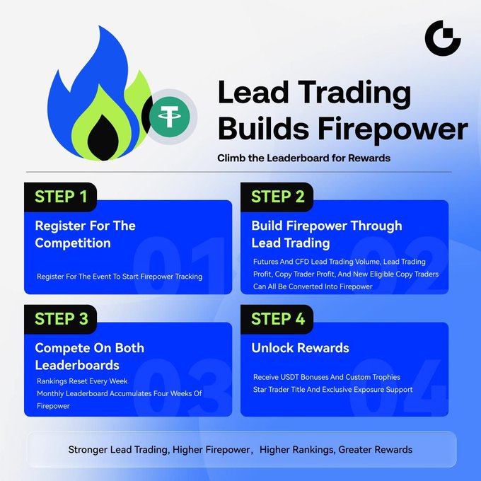 Cryptocurrency trading competition graphic titled 'Lead Trading Builds Firepower' outlining 4 steps: Register, Build Firepower Through Lead Trading, Compete On Leaderboards, and Unlock Rewards.