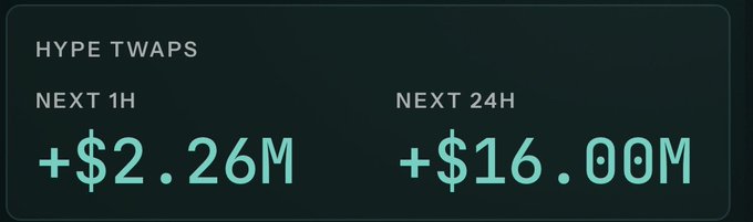 The image displays HYPE TWAP statistics, showing +$2.26M in the next 1 hour and +$16.00M in the next 24 hours, which corresponds to the post highlighting $16M in TWAPs on $HYPE over the next 24 hours.