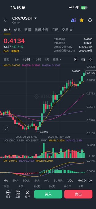 A cryptocurrency trading chart on Binance showing CRV/USDT pair at $0.4134 with a 27.71% gain displayed in red and green candlesticks with various technical indicators.